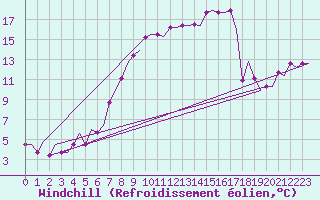Courbe du refroidissement olien pour Hamburg-Finkenwerder