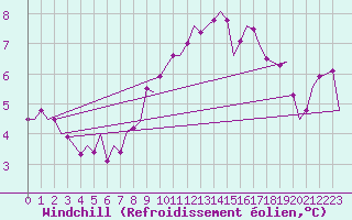 Courbe du refroidissement olien pour Leeming