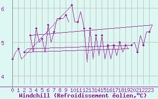 Courbe du refroidissement olien pour Platform Hoorn-a Sea