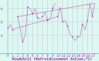 Courbe du refroidissement olien pour Andoya