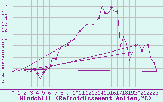 Courbe du refroidissement olien pour Volkel