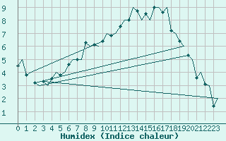 Courbe de l'humidex pour Genve (Sw)