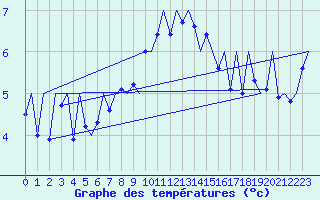 Courbe de tempratures pour Stornoway