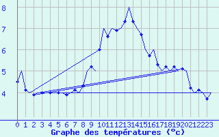 Courbe de tempratures pour Celle