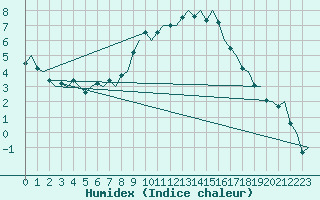 Courbe de l'humidex pour Eindhoven (PB)