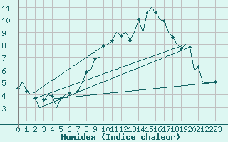 Courbe de l'humidex pour Neuburg / Donau