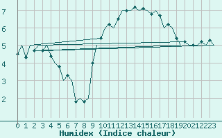 Courbe de l'humidex pour Tiree