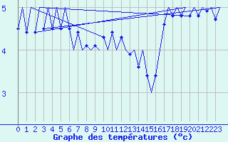 Courbe de tempratures pour Platform P11-b Sea