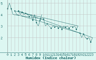 Courbe de l'humidex pour Platform J6-a Sea