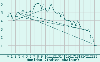 Courbe de l'humidex pour Malmo / Sturup