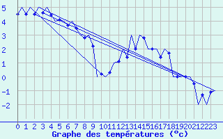 Courbe de tempratures pour Wattisham
