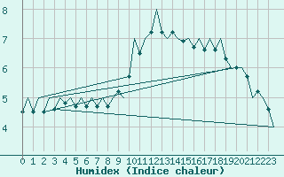 Courbe de l'humidex pour Duesseldorf