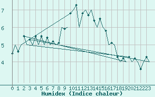 Courbe de l'humidex pour Bremen