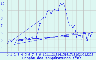 Courbe de tempratures pour Vitoria