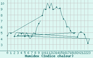 Courbe de l'humidex pour Schaffen (Be)