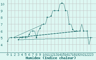 Courbe de l'humidex pour Gnes (It)