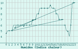 Courbe de l'humidex pour Torino / Caselle