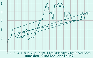 Courbe de l'humidex pour Cork Airport