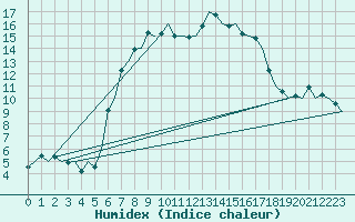 Courbe de l'humidex pour Aalborg