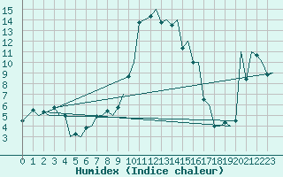Courbe de l'humidex pour Orsta-Volda / Hovden