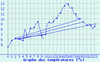 Courbe de tempratures pour Niederstetten