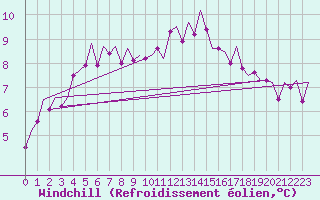 Courbe du refroidissement olien pour Dublin (Ir)