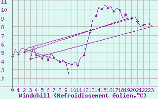 Courbe du refroidissement olien pour Duesseldorf