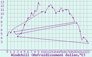 Courbe du refroidissement olien pour Skelleftea Airport