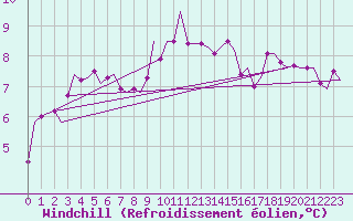 Courbe du refroidissement olien pour Shawbury