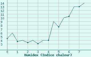 Courbe de l'humidex pour Bacau