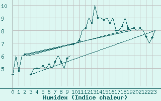 Courbe de l'humidex pour Jersey (UK)