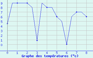 Courbe de tempratures pour Magadan