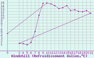 Courbe du refroidissement olien pour Gospic