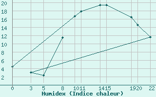 Courbe de l'humidex pour Diepenbeek (Be)