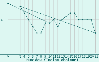 Courbe de l'humidex pour Bjelovar