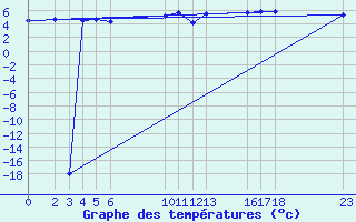 Courbe de tempratures pour le bateau BATEU00