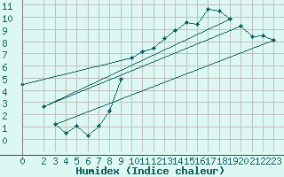 Courbe de l'humidex pour Buzenol (Be)