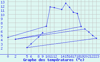 Courbe de tempratures pour le bateau ELPX7