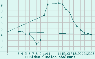 Courbe de l'humidex pour Saint-Haon (43)