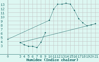 Courbe de l'humidex pour Bilogora