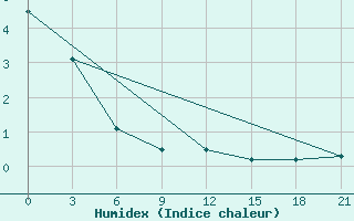 Courbe de l'humidex pour Velizh