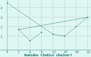 Courbe de l'humidex pour Kaunas