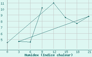 Courbe de l'humidex pour Cimljansk