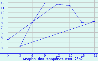 Courbe de tempratures pour Aparan