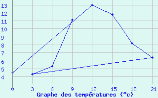 Courbe de tempratures pour Shepetivka