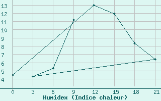 Courbe de l'humidex pour Shepetivka