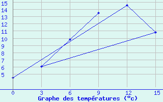 Courbe de tempratures pour Karkaralinsk