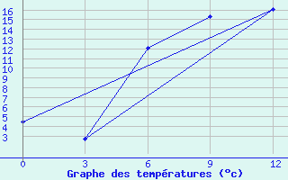 Courbe de tempratures pour Baranovici