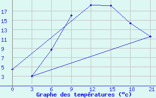 Courbe de tempratures pour Krasnaja Gora