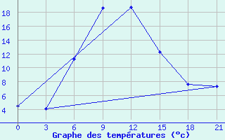 Courbe de tempratures pour Aleksandrov-Gaj